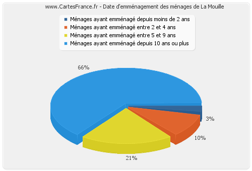 Date d'emménagement des ménages de La Mouille